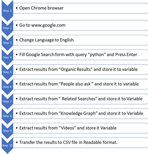 How to Effectively Scrape Google Search Results: The .